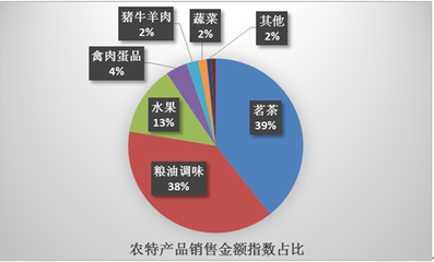 京東電商精準(zhǔn)扶貧年度報告 構(gòu)建互聯(lián)網(wǎng)+立體扶貧體系，助力農(nóng)產(chǎn)品線上銷售